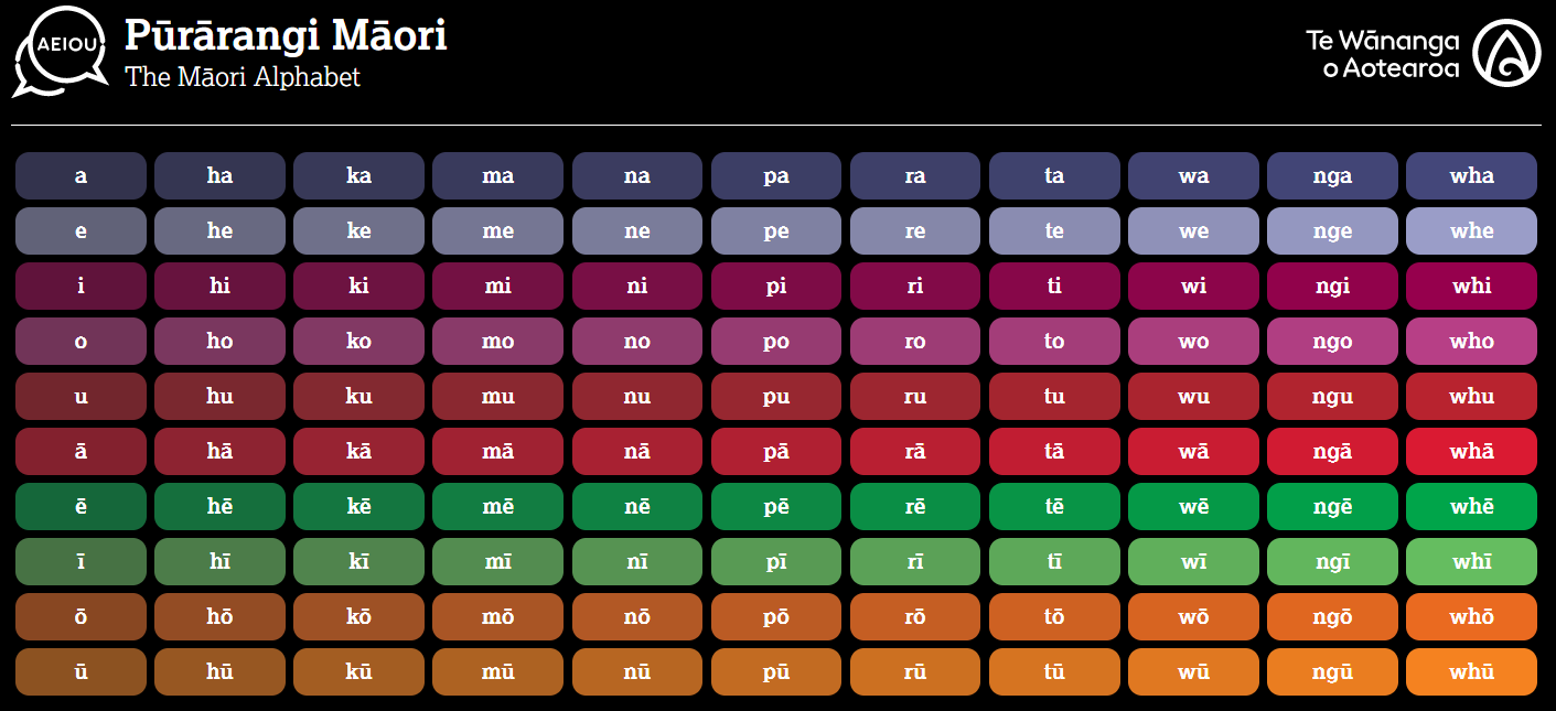 Pūrārangi Māori / The Māori Alphabet